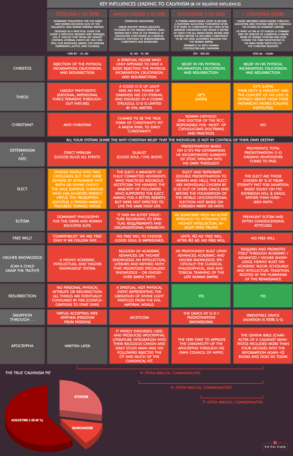 Key Influences Leading to Calvinism. Stoicism 25-30%, Manichaeism 10-15%, Augustine 55-65% = Calvinism 100%.